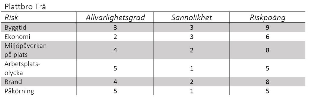 Grundläggning av brons norra landfäste samt mellanliggande stöd kommer ske med pålning från markyta ner till berg, medan det södra landfästet är grundlagt med platta direkt på berg. 10.
