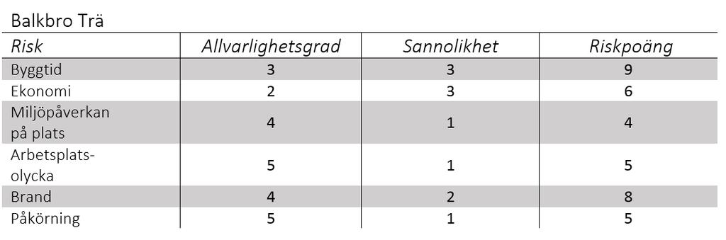 Sannolikheten för att byggtiden skall överstigas anses vara låg. Den är dock något högre för idékoncepten i trä än det i stål då dessa kräver fler stöd vilket kräver mer markarbete.