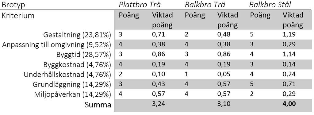 Inget av idékoncepten sorterades bort efter genomförda riskanalyser då samtliga riskpoäng ansetts vara låga. Bortsett från risk för brand och påkörning kan alla risker minimeras med små åtgärder. 10.