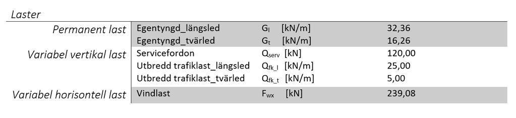 Längs med bron verkar även en horisontell bromslast (SS-EN 1991 2, 2010, s. 97), vilken uppkommer antingen från trafiklast eller från servicefordon.