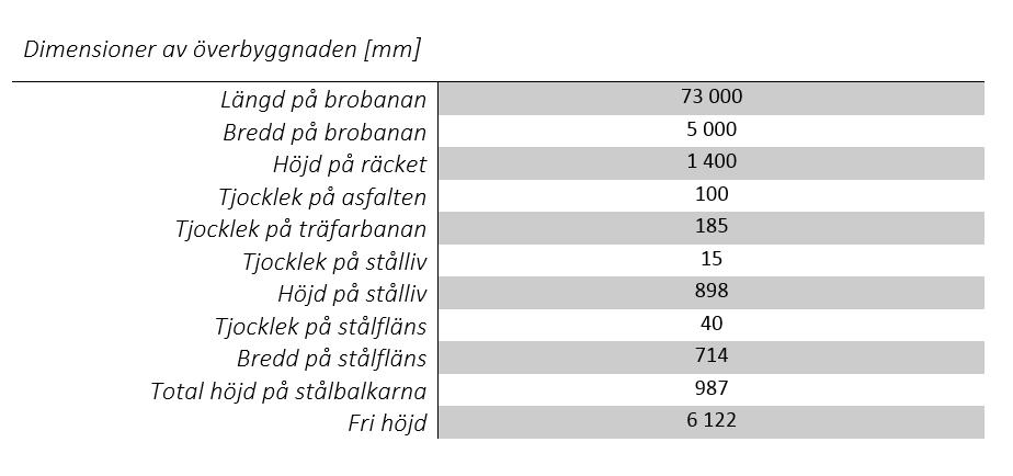Figur 29. Elevationsritning över överbyggnaden där mått är angivna i millimeter för respektive konstruktionsdel. (Ritning är ej skalenlig).