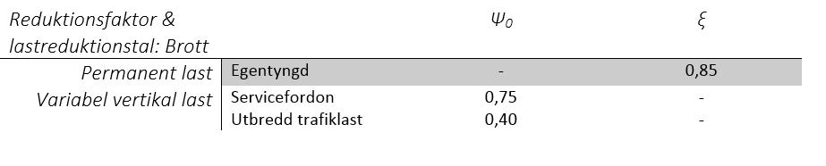 B3. Parametrar tillhörande aktuella laster B3.1.