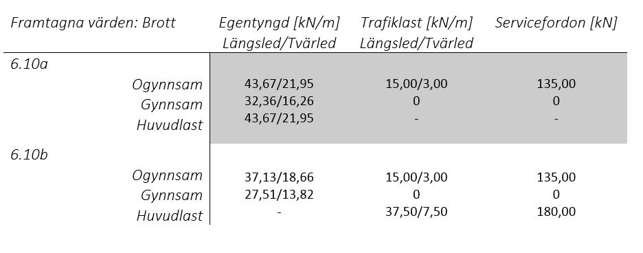Partialkoefficienter vid brottgränstillstånd (SS EN 1990, 2014, s. 48).