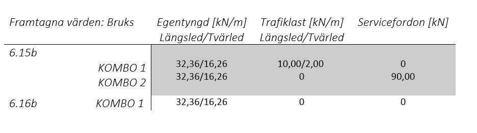 B3.2. Bruksgränstillstånd Tabell IV. Lastreduktionstal vid brukgränstillstånd (SS-EN 1990, 2014, s.59). Tabell V.