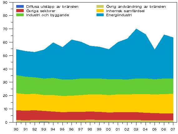 Figur 3. Växthusgasutsläpp inom energisektorn åren 1990-2007 (miljoner t CO2-ekv.) Figur 4.