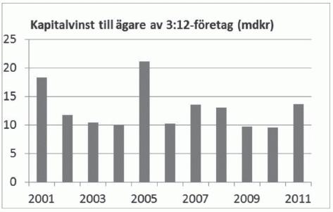 Figur 3 Figur 4 Skattenytt 2013 s 851 Figur 1 visar att de samlade utdelningarna till delägare i 3:12-företag var på en relativt jämn nivå fram till 2005 och att de därefter växte kraftigt.