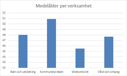 Tillsvidareanställd personal fördelad per verksamhet Verksamhet Barn- och utbildning Vård- och omsorg Kommunstyrelsen Personer 2017-12-31 2018-08-31 Förändring Årsarbetare Personer Årsarbetare