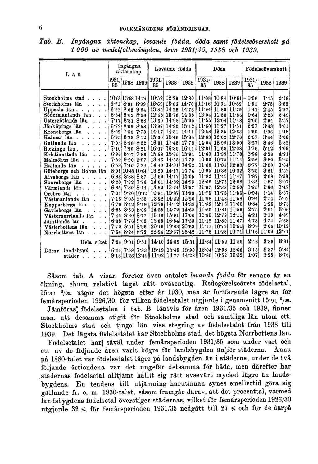 6 FOLKMÄNGDENS FÖRÄNDRINGAR. Tab. B. Ingångna äktenskap, levande födda, döda samt födelseöverskott på 1000 av medelfolkmängden, åren 1931/35, 1938 och 1939. Såsom tab.