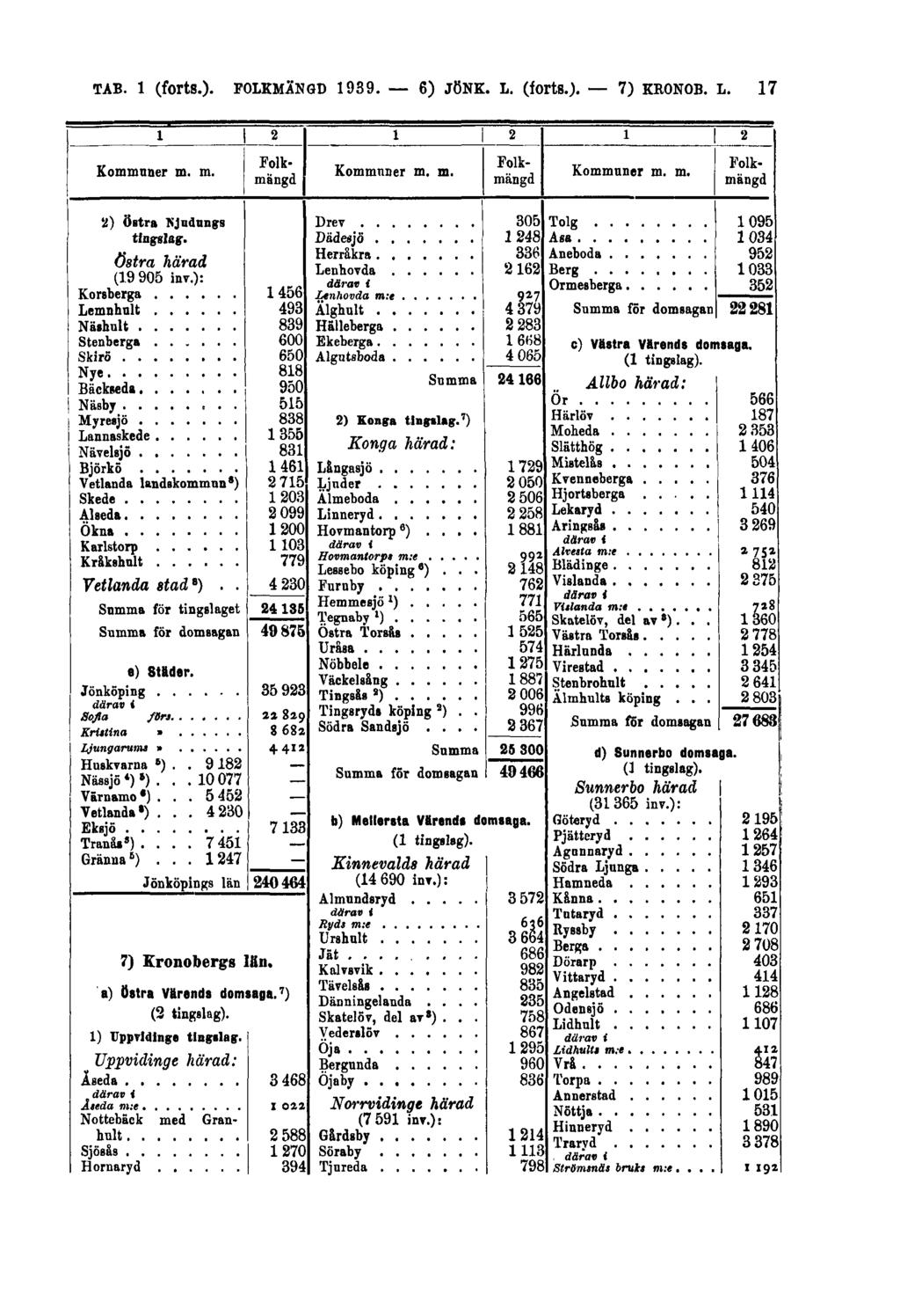 TAB. 1 (forts.). FOLKMÄNGD 1939.