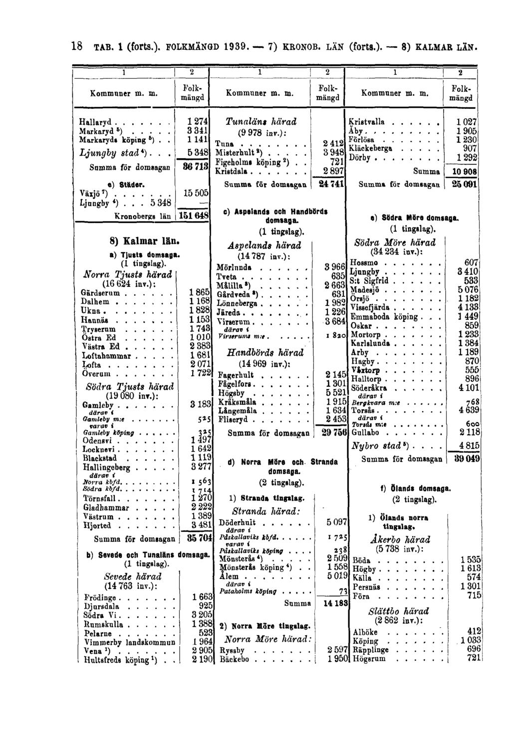 18 TAB. 1 (forts.). FOLKMÄNGD 1939.