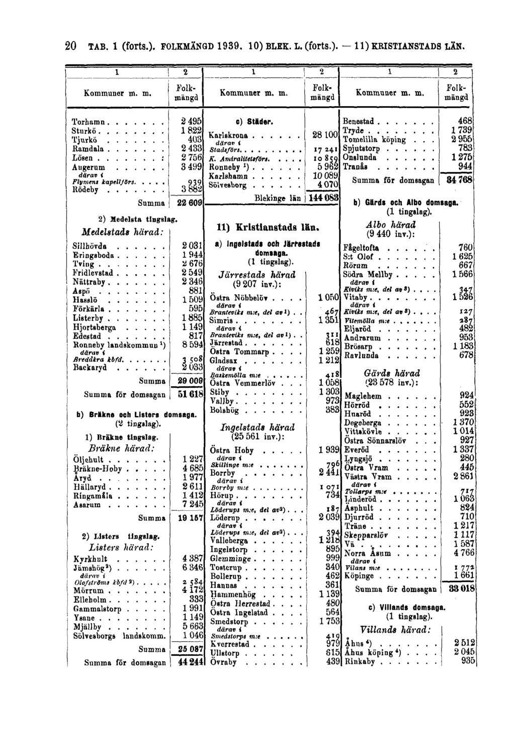 20 TAB. 1 (forts.). FOLKMÄNGD 1939.