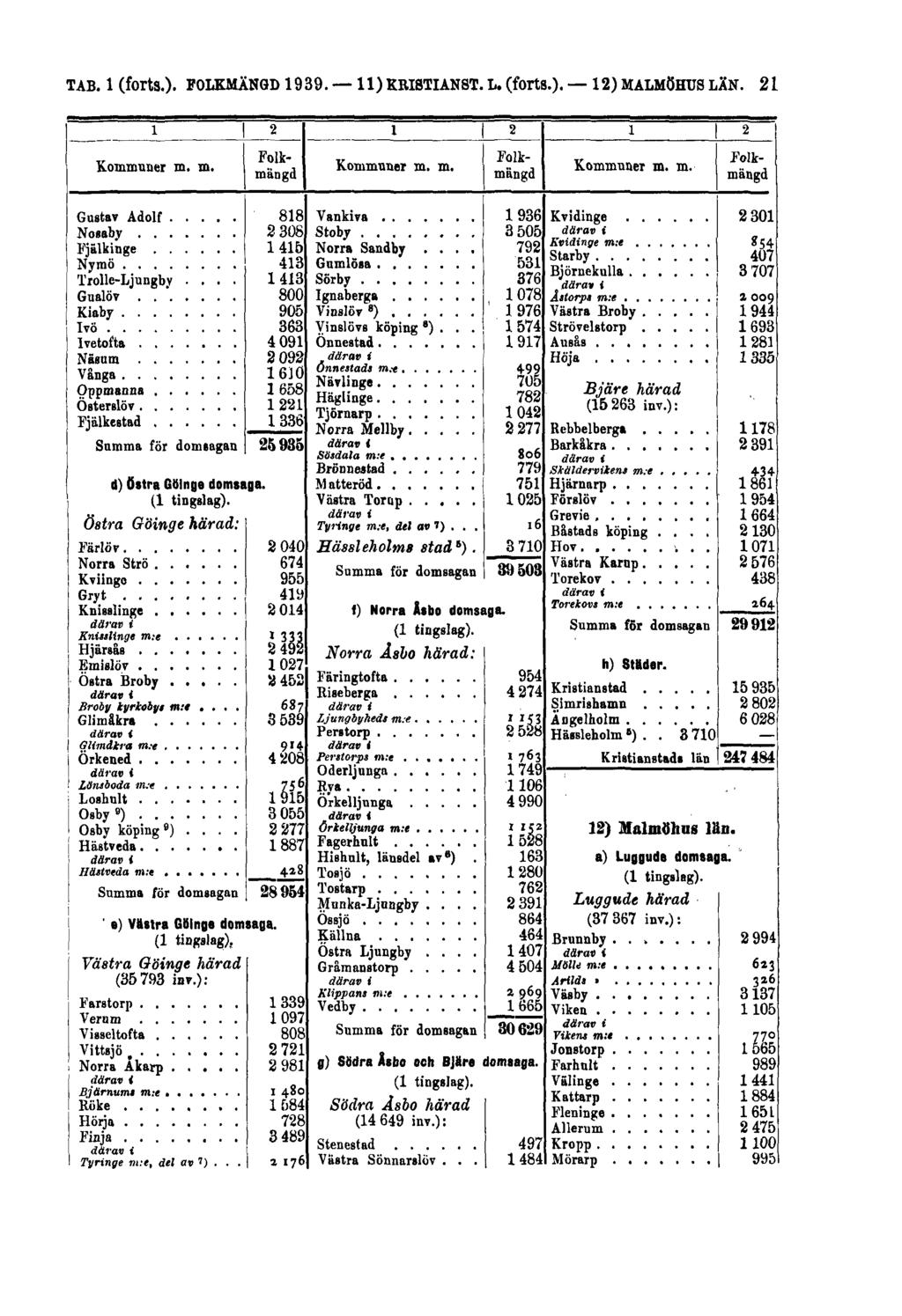 TAB. 1 (forts.). FOLKMÄNGD 1939.