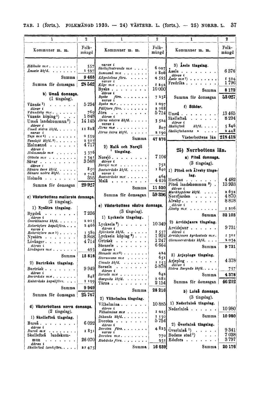 TAB. 1 (forts.). FOLKMÄNGD 1939.