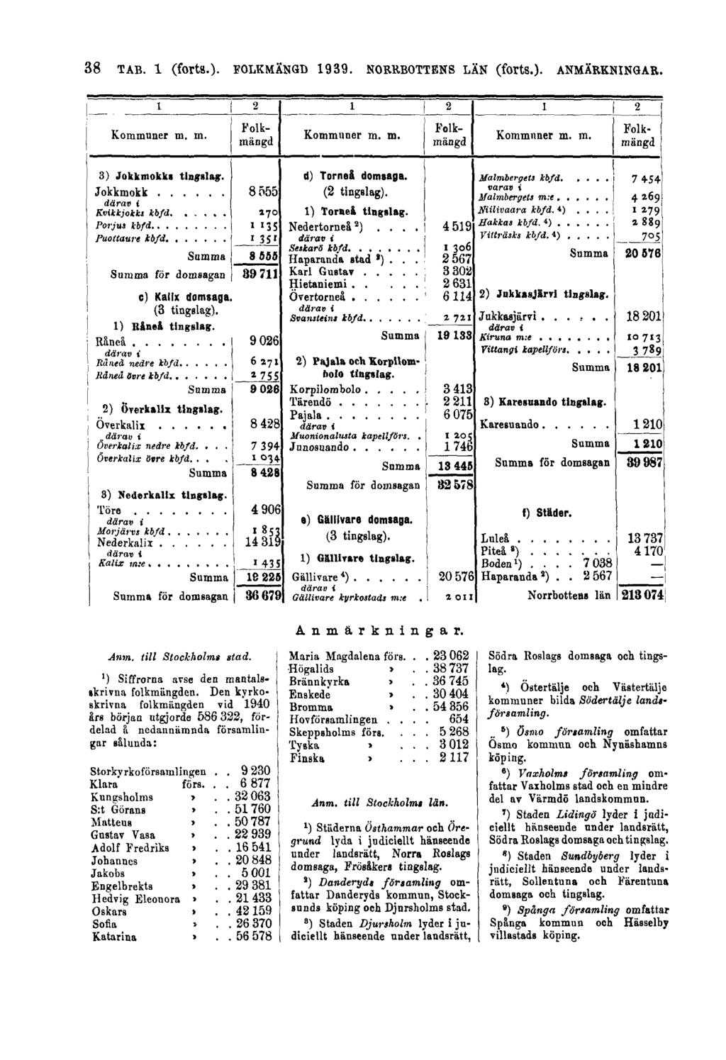 38 TAB. 1 (forts.). FOLKMÄNGD 1939. NORRBOTTENS LÄN (forts.). ANMÄRKNINGAR. Anmärkningar. Anm. till Stockholm» stad. ') Siffrorna avse den mantalsskrivna folkmängden.