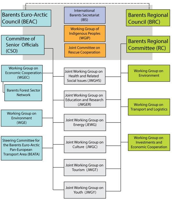 Barentssamarbetet Undergrupp: Planning and Evaluation Working