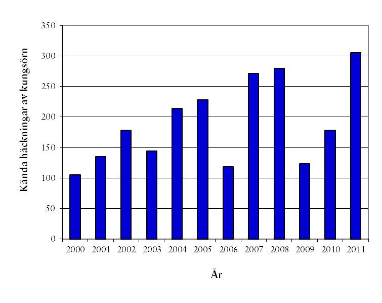 Figur 1. Det totala antalet häckningar (inkl.