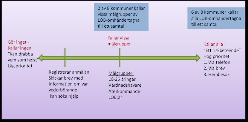 25 Figur 3. Kontinuum av kommunernas synsätt, prioritet och arbetssätt. I två kommuner av åtta beskrivs LOB-arbetet ha en låg prioritet.