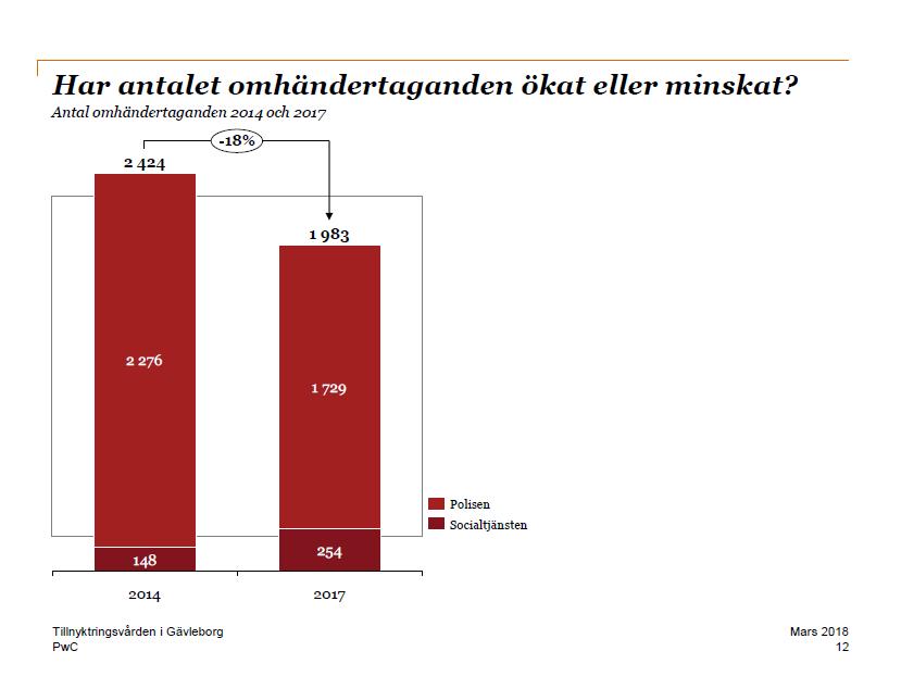 29 Diagram 1. Antal LOB-omhändertaganden 2014 och 2017 vid polisstationer i Gävleborgs län samt individer i socialtjänstens register som inte återfinns inom Gävleborgspolisens register.