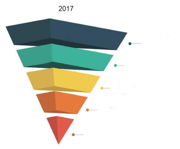 47 Figur 5. Sammanfattande processbeskrivning: från antal LOB-omhändertaganden till antal individer som beviljas insats, 2017.