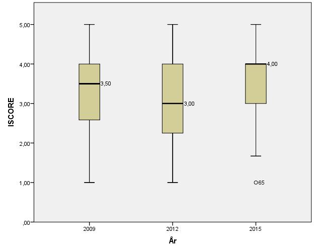 Boxplot 1. ISCORE fördelning per år Tabell 6 och Boxplot 1 ovan visar fördelningen av ISCORE för respektive studerat år.