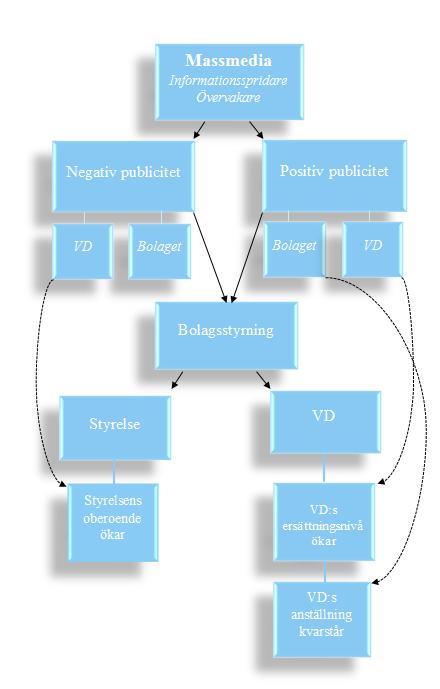 Figur 6: Massmedias påverkan på bolagsstyrningen - slutgiltig Baserat på ovanstående analys där respektive hypotes diskuterats på en djupgående nivå kan även mer generella förhållanden tydas, vilket