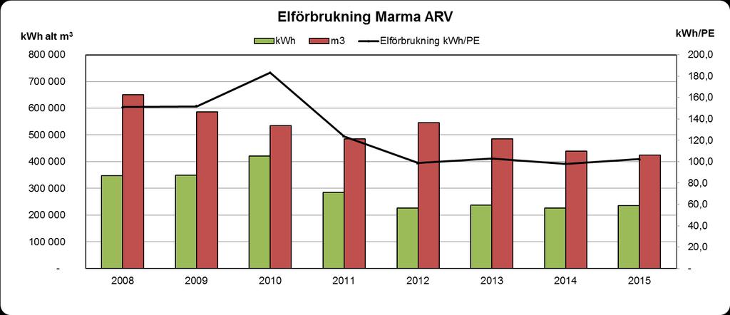 Miljörappor 2015 Marma Avloppsreningsverk 14 (20) Elförbrukning: Elförbrukning för avloppsreningsverke och de 12 avloppspumpsaionerna var
