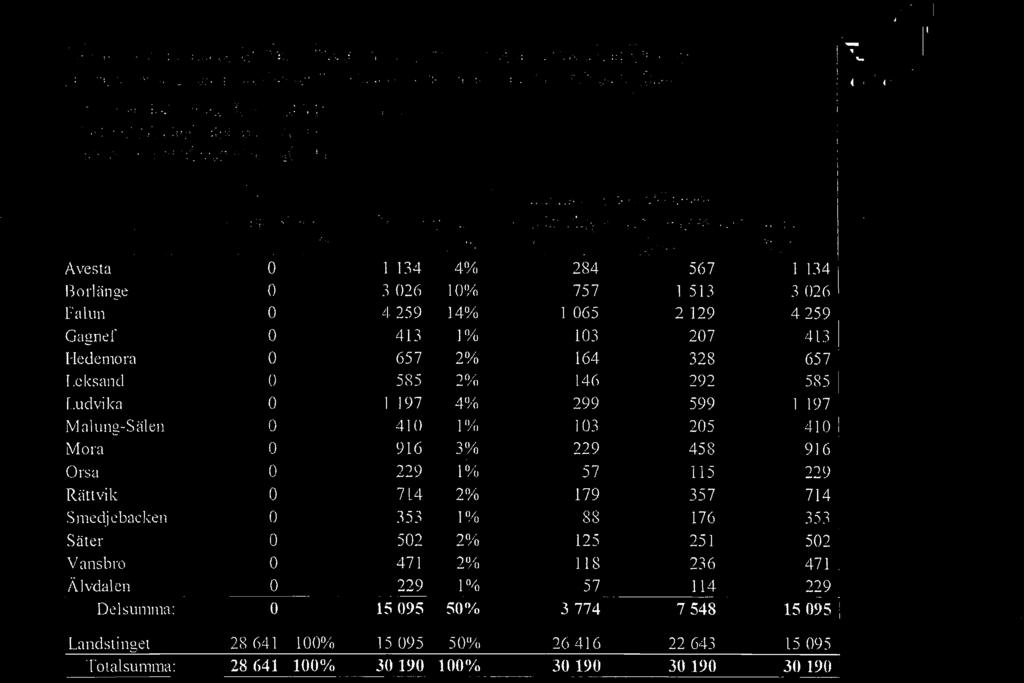 15095 50% 3774 7548 15095 Landslinget 28641