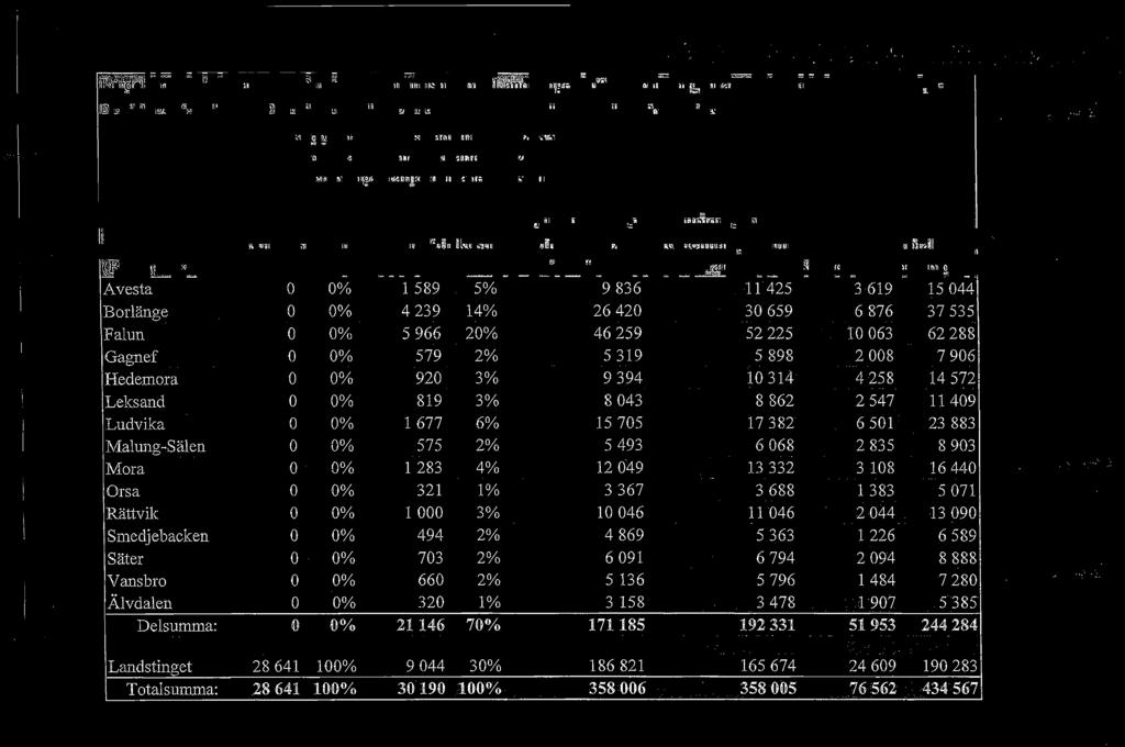 13090 Smedjebacken O 0% 494 2% 4869 5363 1226 6589 Säter O 0% 703 2% 6091 6794 2094 8888 Vansbro O 0% 660 2% 5 136