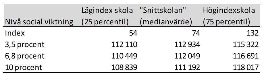 Tabell 2. SCB modell 2. Heltidsbarn 3 5 år. Kronor per barn.