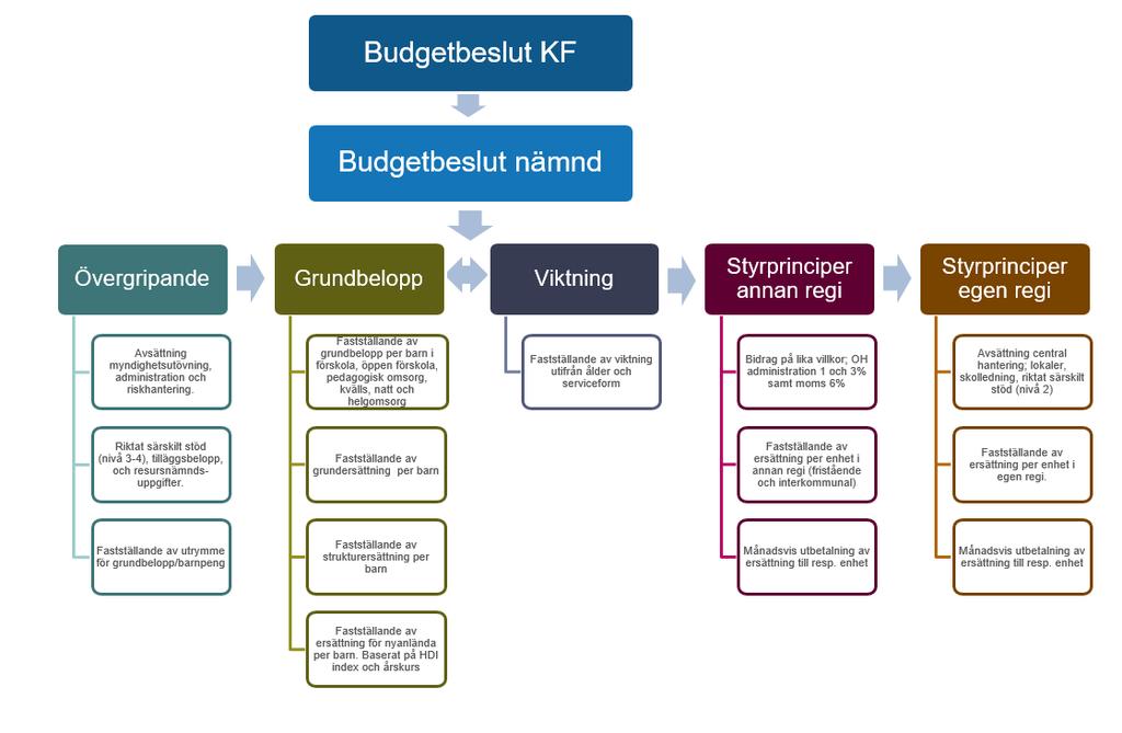 3. Resursfördelningsmodellens struktur Bild 1. Illustration över de olika komponenterna i förslag till resursfördelningsmodell för förskolenämnden 3.
