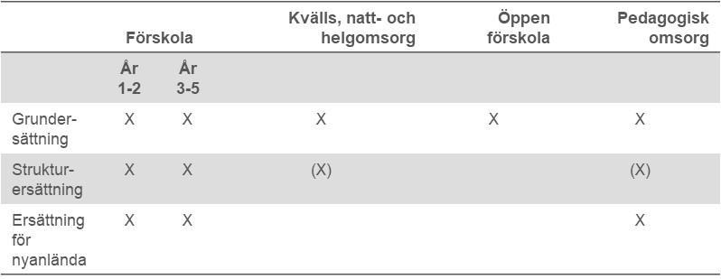 Tabell 3. Grundbeloppets uppdelning och övergripande struktur (x) = sker inte i steg 1 3.3.2 Grundersättning Grundersättning utgår för alla verksamhetsformer enligt nedan: Förskola - en fast ersättning efter antalet barn viktat utifrån ålder och serviceform.