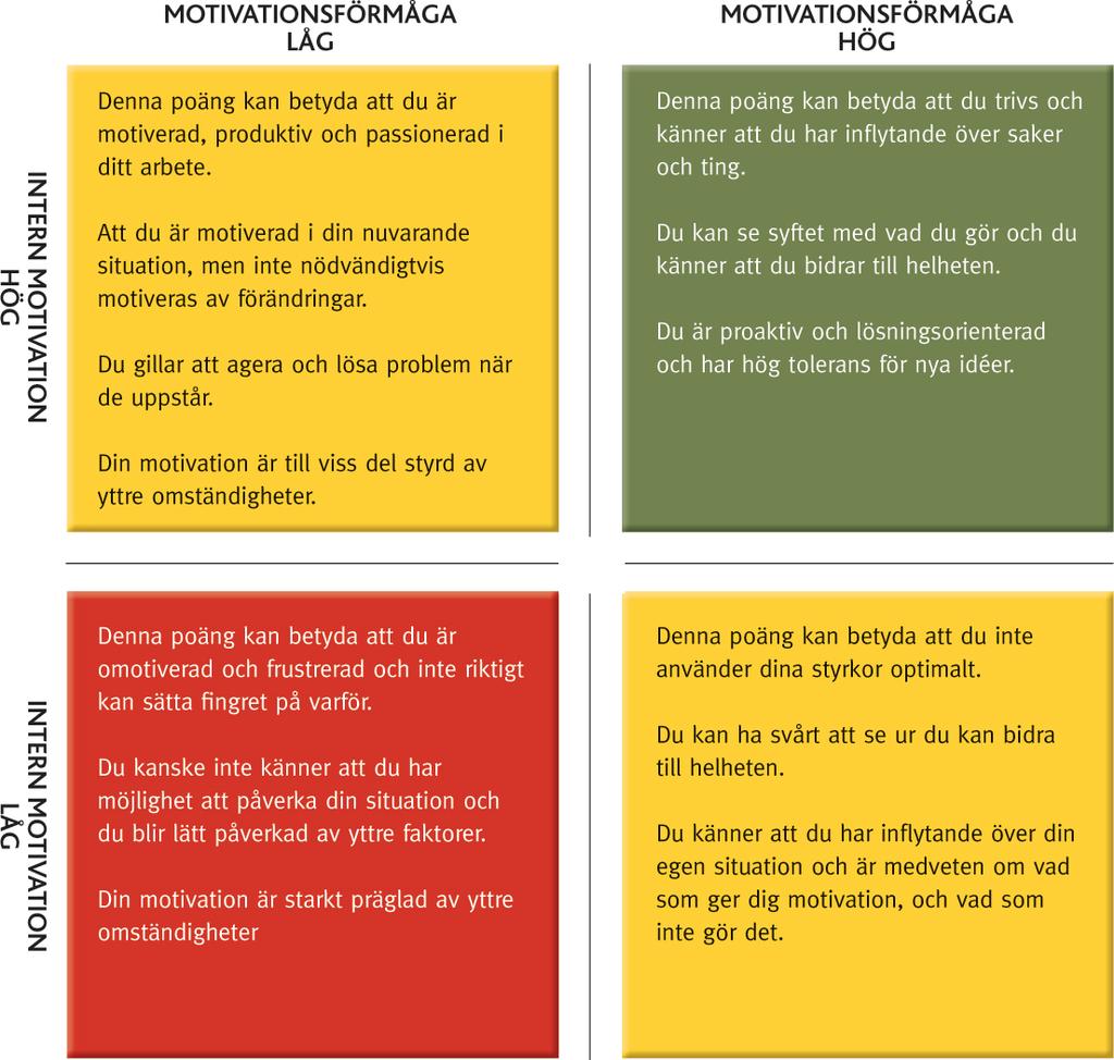 Verktyget Inre Motivation och Motivationsförmåga Motivation Factor Team Analyisis mäter teamets totala Inre Motivation och teamets totala Motivationsförmåga (förmåga att hålla sig motiverad).