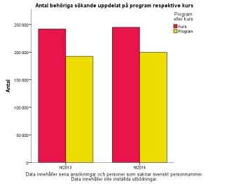 Sökande per program och kurser vid andra urvalet ht 2013 och ht 2014 Figur 11.