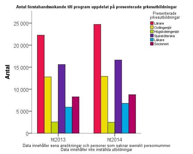 Sökande per presenterad utbildning som leder till yrkesexamen vid andra urvalet ht 2013 och ht 2014 Här redovisas antalet sökande vid andra urvalet ht 2013 och ht 2014 till några av de