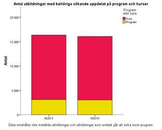 Minskningen för kurser var 1,5 procent och för program 2,5 procent. Antalet kurser med behöriga sökande var 13 129 och antalet program med behöriga sökande 3 039.