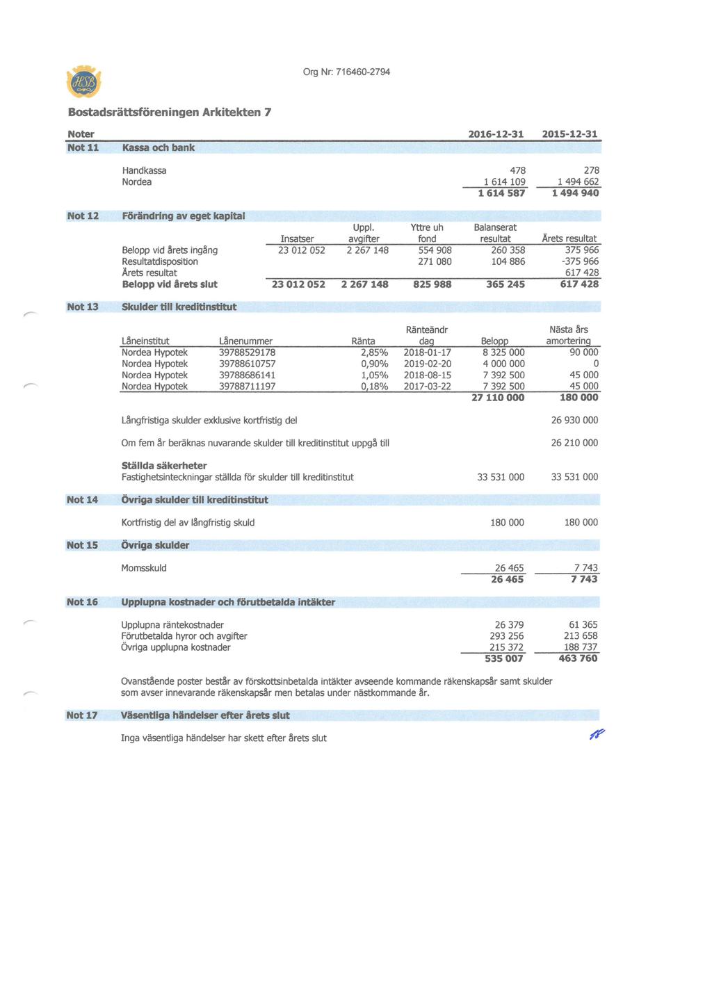 Org Nr: 716460-2794 Bostadsrättsföreningen Arkitekten 7 Noter Not11 Kassa och bank 2016-12-31 2015-12-31 Handkassa Nordea 478 1614109 1614 587 278 1494 662 1494 940 Not12 Förändring av eget kapital