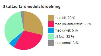 Då underlaget redovisat tydlig markanvändning i antal lägenheter/radhus samt BTA för bostäder och förskola bedöms underlaget vara av låg osäkerhetsfaktor.