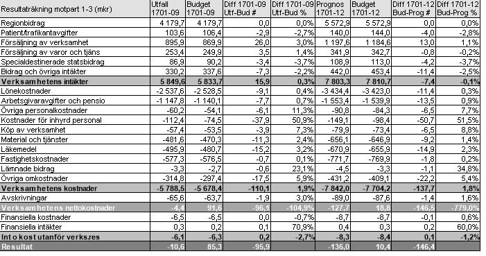 Viss ökad tillgänglighet till MR/CT Produktionen minskar inom samtliga divisioner (exkl kval brev/tel).