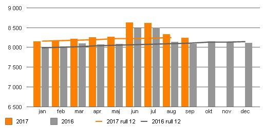 Medarbetare samt inhyrd personal Antal anställda utveckling per månad Inhyrd personal från bemanningsföretag kostnad (mkr) Antal anställda omräknat till heltid per heltid och årets sjukfrånvaro AOH