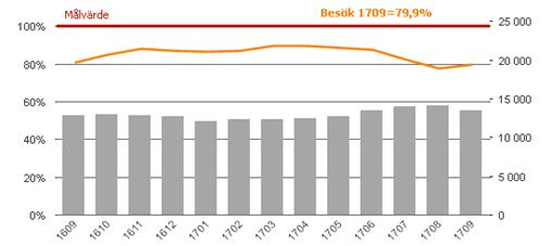 Tillgänglighet Andel till besök och operation/åtgärd inom 90 dagar Besök - Totalt för den somatiska öppenvården i Sund så blev antalet väntande mer än 90 dagar i september 2 363 st vilket är 378