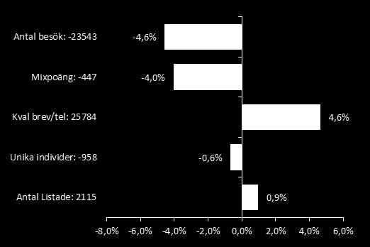 Besök av asylsökande minskar jmf med föregående år (-1 106) Hembesök och kvalificerade brev och telefonkontakter ökar 2017 jmf med 2016.