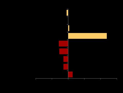 Slutenvården visar en minskning av antalet vårdtillfällen (-1 411 varav 187 vtf för asylsökande). Den enda verksamhet som ökar antalet vårdtillfälle är Specialiserd medicin (+141).