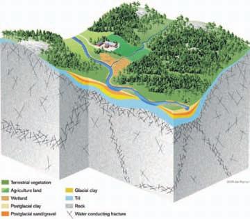 Terrester vegetation Jordbruksmark Våtmark Postglacial lera Postglacial sand/grus Glaciallera Morän Berg Vattenförande spricka Figur 7-37. Konceptuell illustration av en stor dalgång i Laxemarområdet.