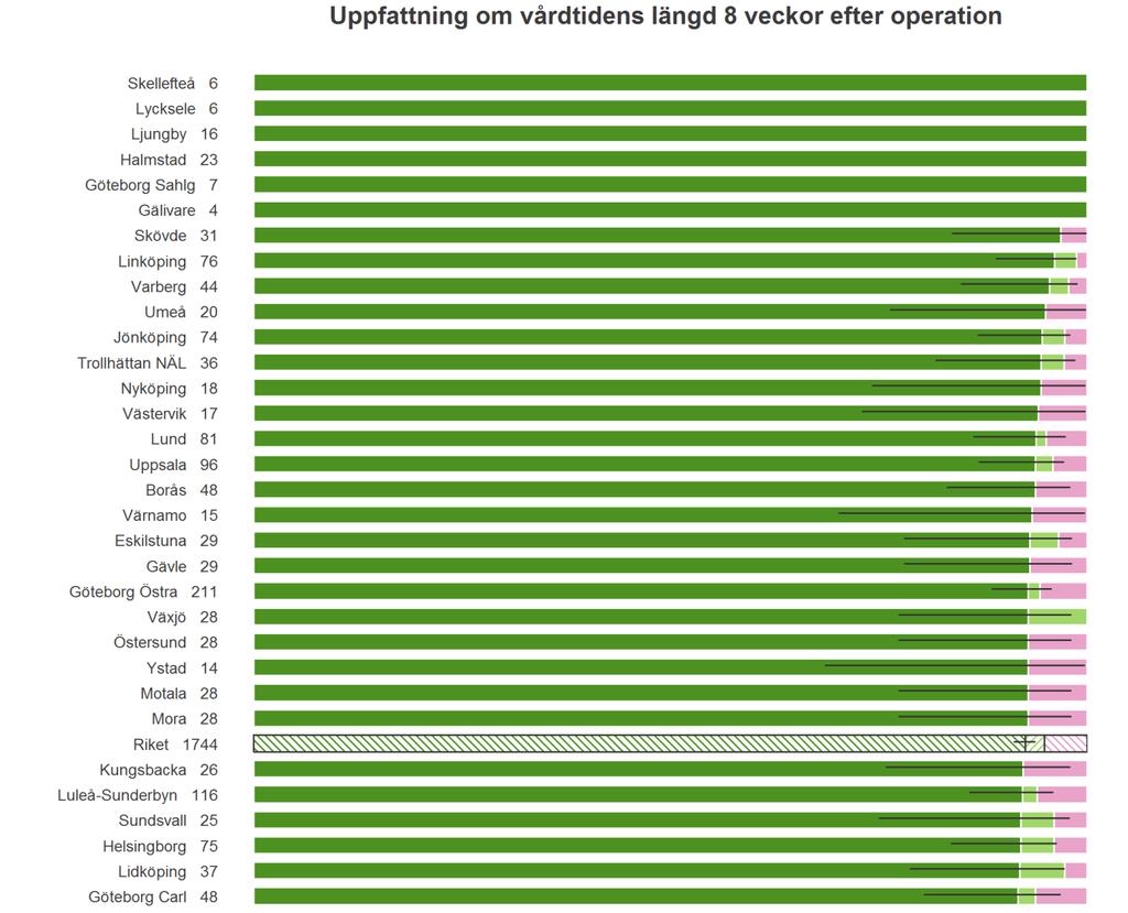 Vårdtid Vårdtiderna 2013 är i flertalet fall mindre än 24 tim och 88 % av patienterna skrivs ut på operationsdagen.