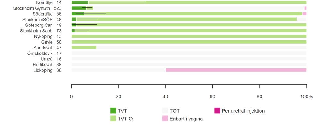 Nyhet En i registret under året tillkommen kirurgisk metod att registrera är intravesikal injektionsbehandling med Botox på grund av svår idiopatisk trängningsinkontinens.