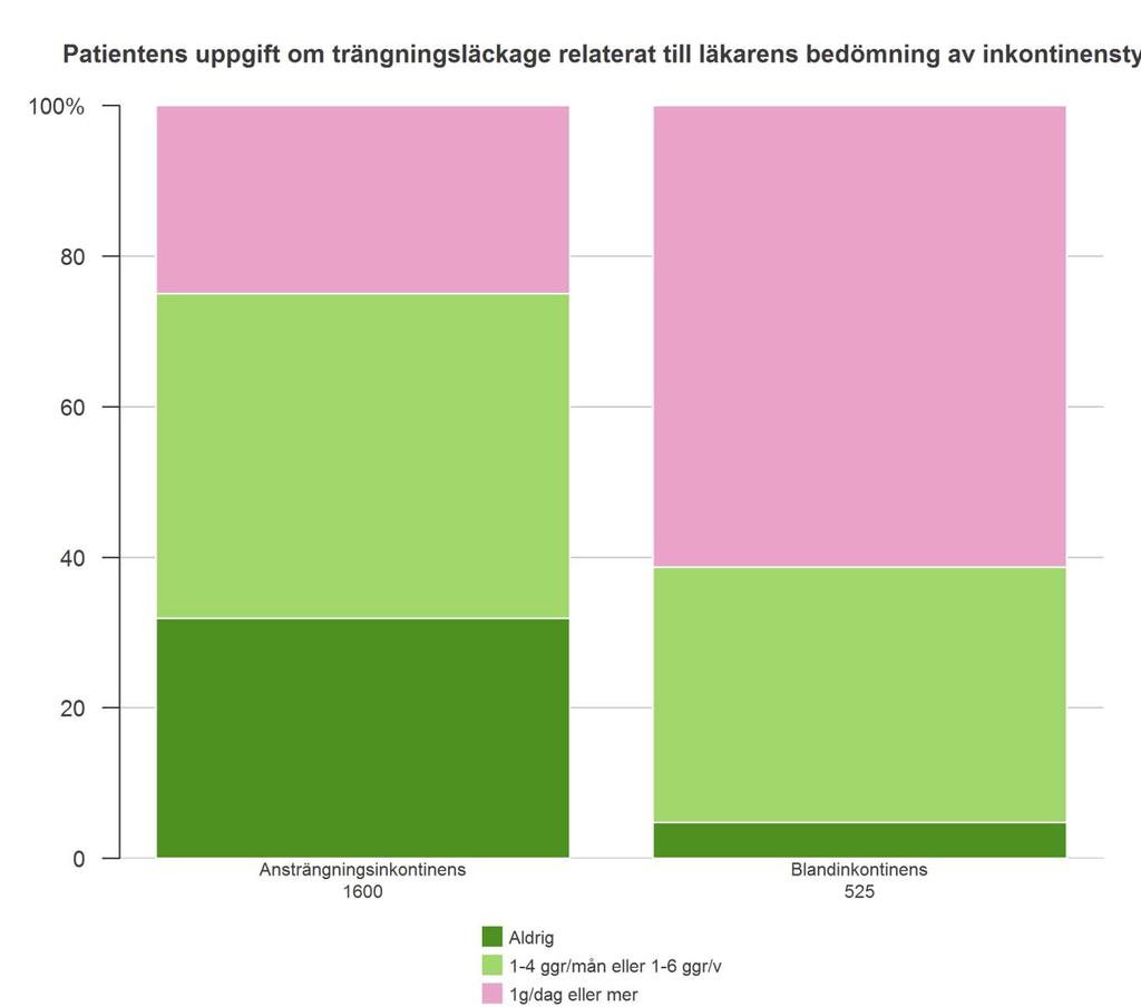 I nedanstående figur är patienterna fördelade på ansträngningsinkontinens respektive blandinkontinens enligt läkarnas bedömning och i respektive stapel anges hur många av