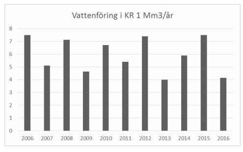 Vattenflödena i systemet får anses vara förhållandevis väl kända och mäts på flera ställen enligt följande: Kontinuerlig mätning av flöde ut från Fortums vattenreningsverk Kontinuerlig mätning av