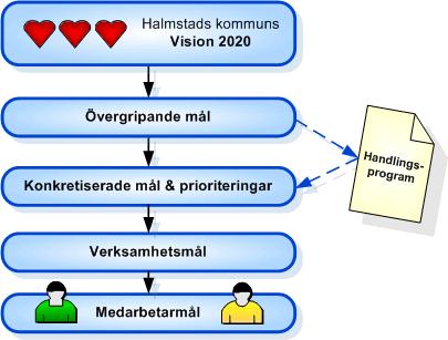 2.2 - Hur är visionsstyrningsmodellens målstruktur uppbyggd? Visionsstyrningsmodellen utgår från den vision fullmäktige antagit. Visionen preciseras därefter i det som kallas övergripande mål.