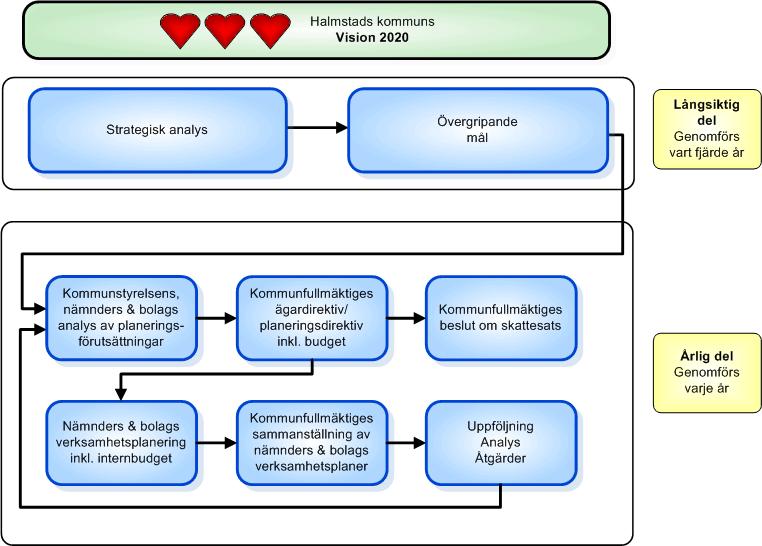 2.3 - Hur är visionsstyrningsmodellen uppbyggd? Visionsstyrningsmodellen bygger på två delar - en långsiktig del som genomförs vart fjärde år och en årlig del.