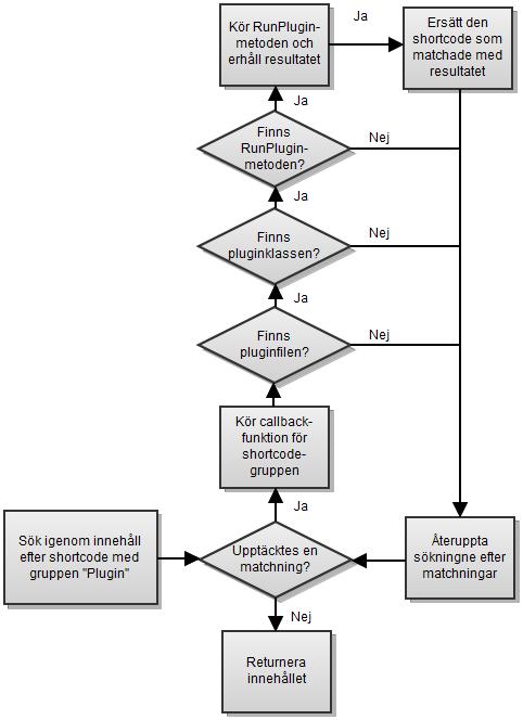 Figur 1 - Flödesdiagram av pluginhantering 3.